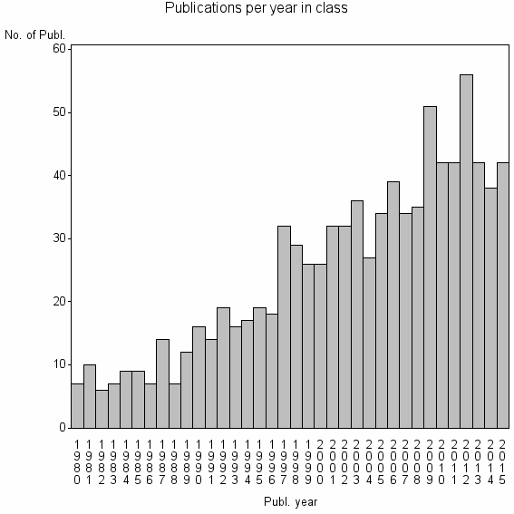Bar chart of Publication_year