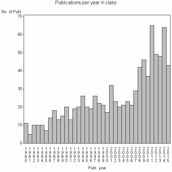 Bar chart of Publication_year