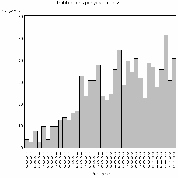Bar chart of Publication_year