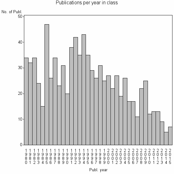 Bar chart of Publication_year