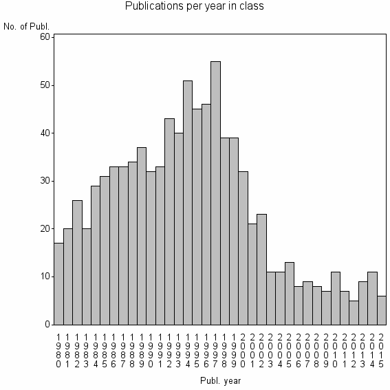 Bar chart of Publication_year