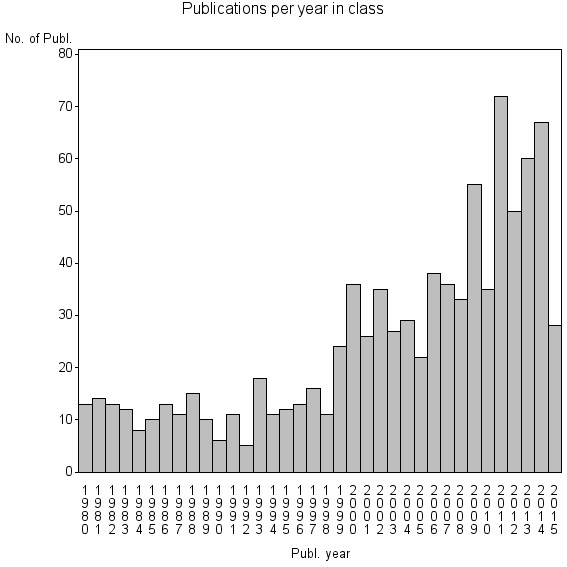 Bar chart of Publication_year