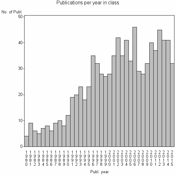 Bar chart of Publication_year