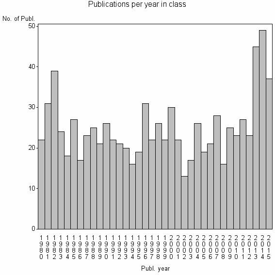 Bar chart of Publication_year