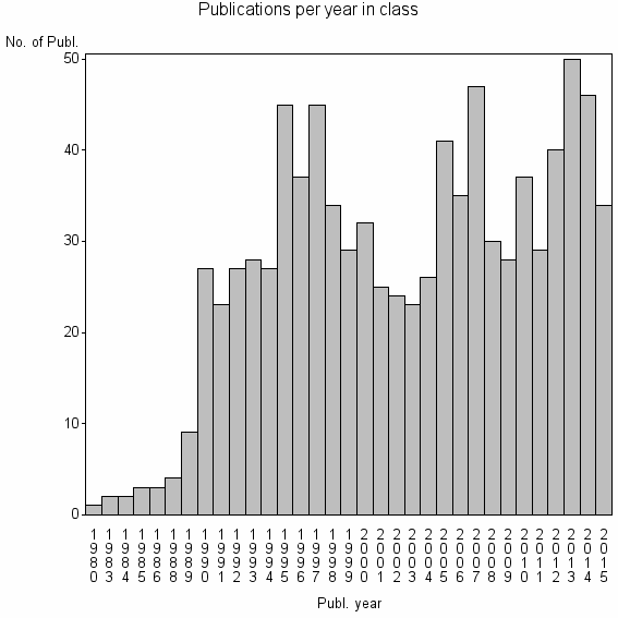 Bar chart of Publication_year