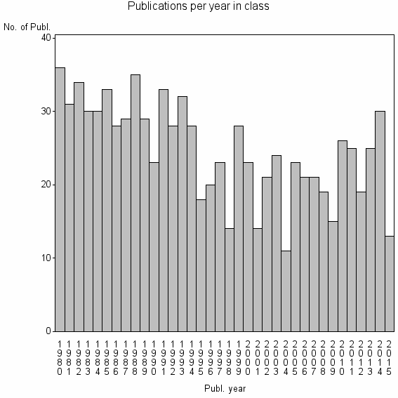 Bar chart of Publication_year