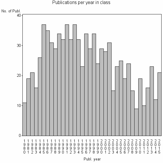 Bar chart of Publication_year