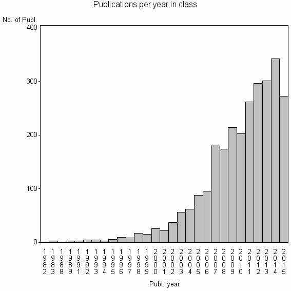 Bar chart of Publication_year