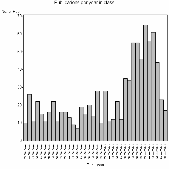 Bar chart of Publication_year