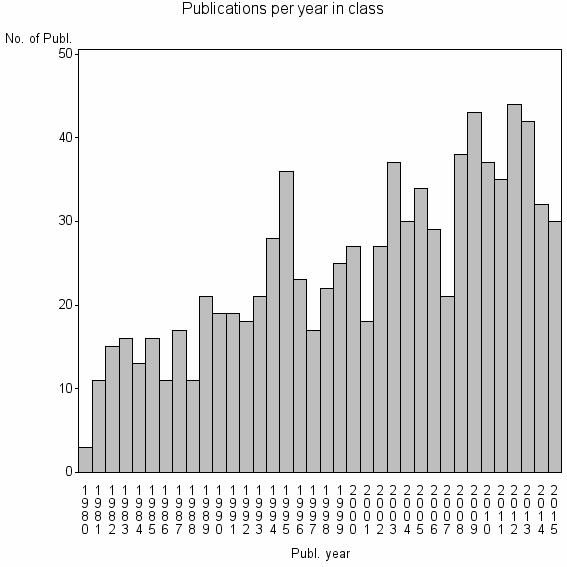 Bar chart of Publication_year