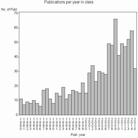 Bar chart of Publication_year