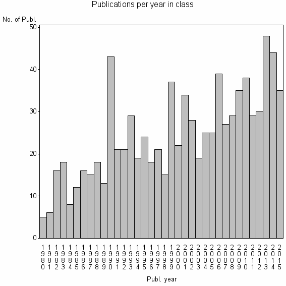 Bar chart of Publication_year