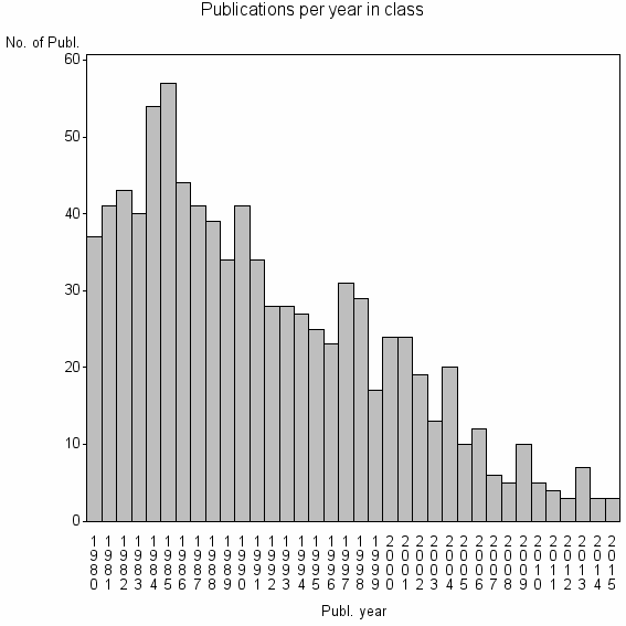Bar chart of Publication_year