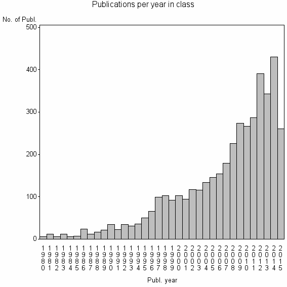Bar chart of Publication_year