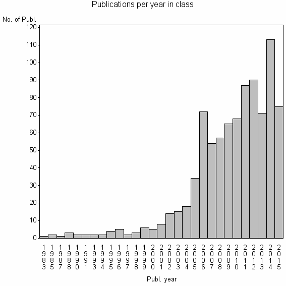 Bar chart of Publication_year