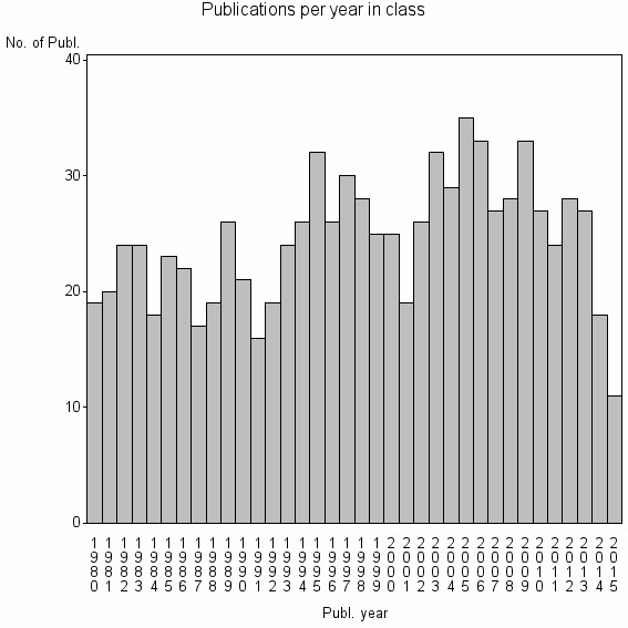 Bar chart of Publication_year