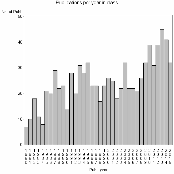 Bar chart of Publication_year