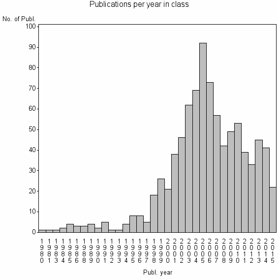 Bar chart of Publication_year