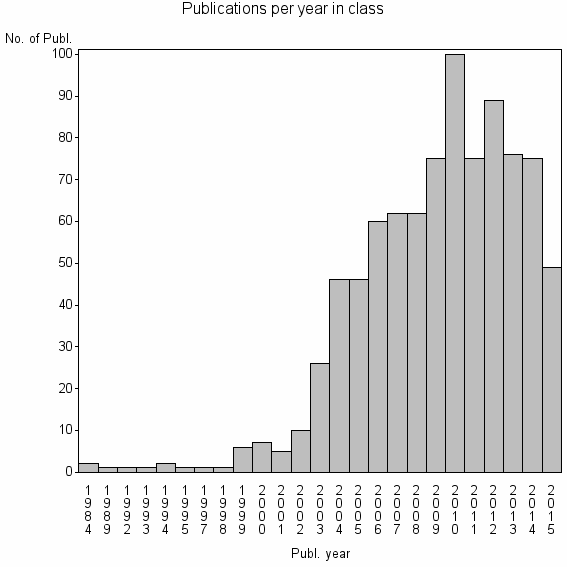 Bar chart of Publication_year