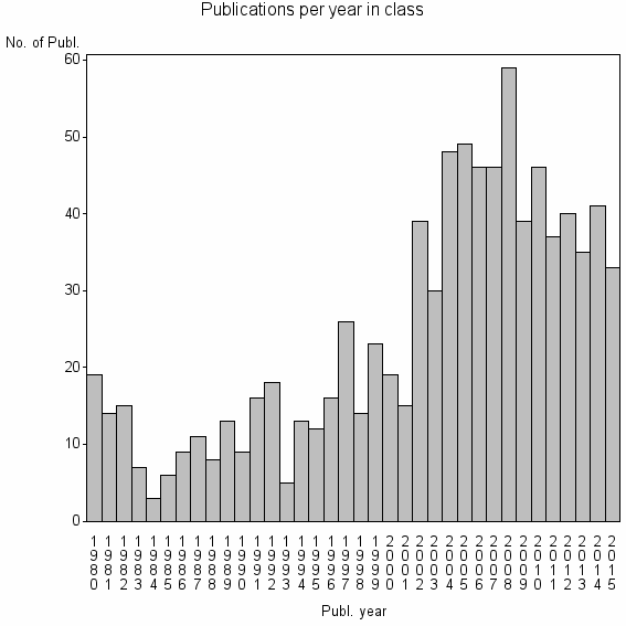 Bar chart of Publication_year