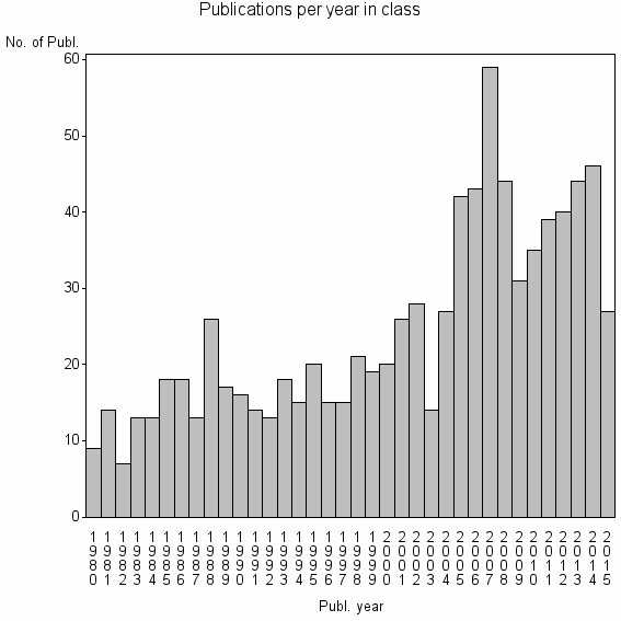 Bar chart of Publication_year