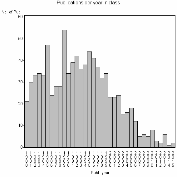 Bar chart of Publication_year
