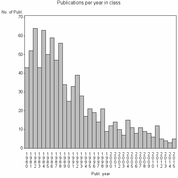 Bar chart of Publication_year