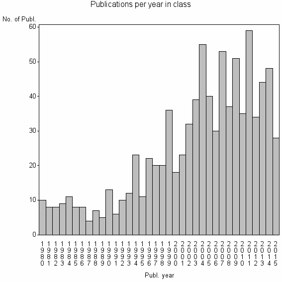 Bar chart of Publication_year