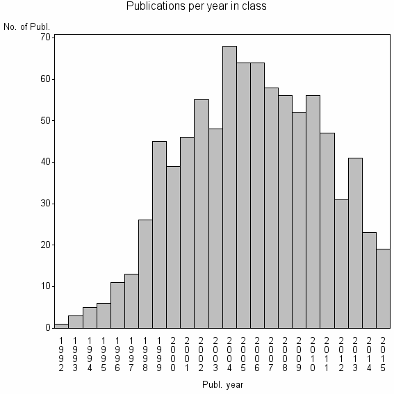 Bar chart of Publication_year