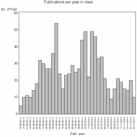 Bar chart of Publication_year