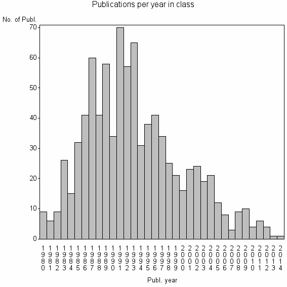 Bar chart of Publication_year