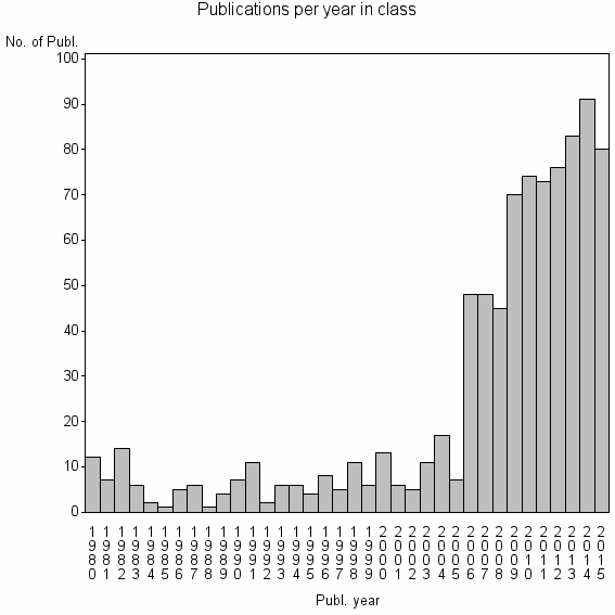 Bar chart of Publication_year