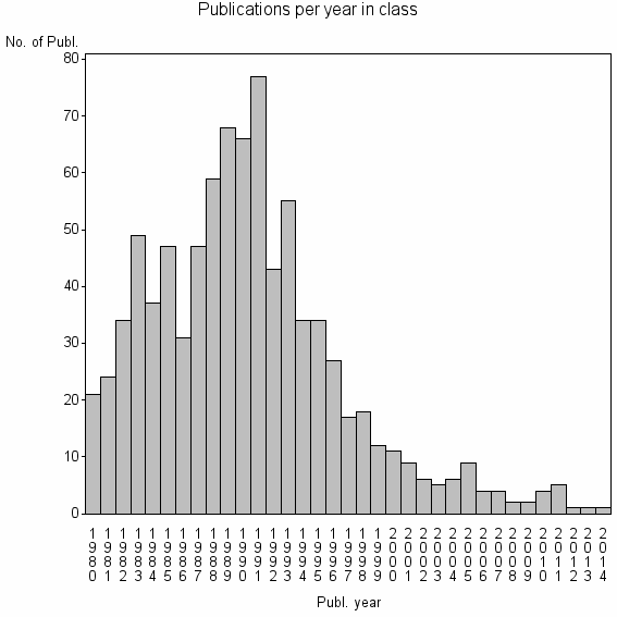 Bar chart of Publication_year