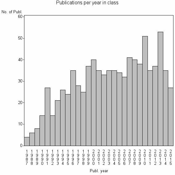 Bar chart of Publication_year