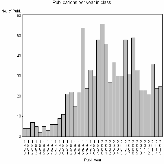 Bar chart of Publication_year