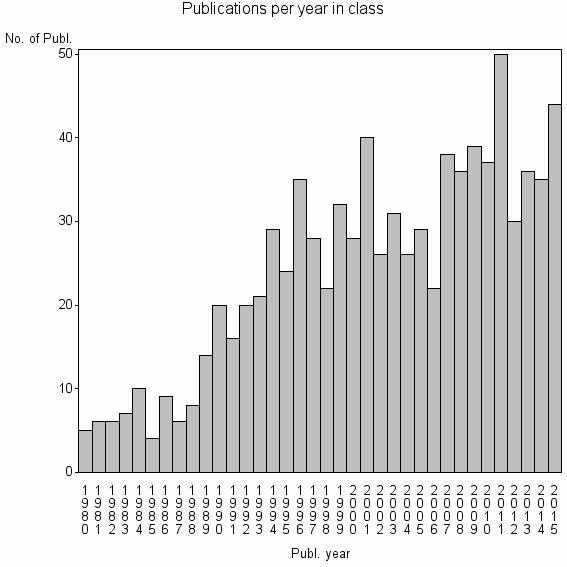 Bar chart of Publication_year