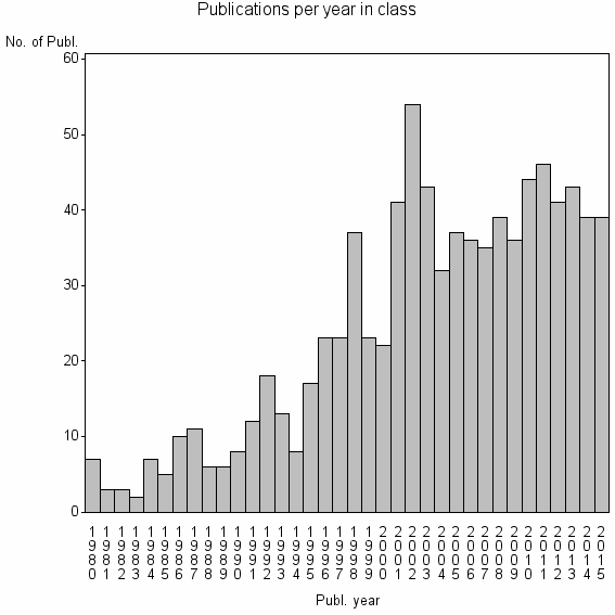 Bar chart of Publication_year