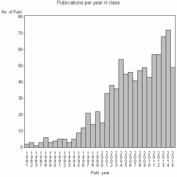 Bar chart of Publication_year