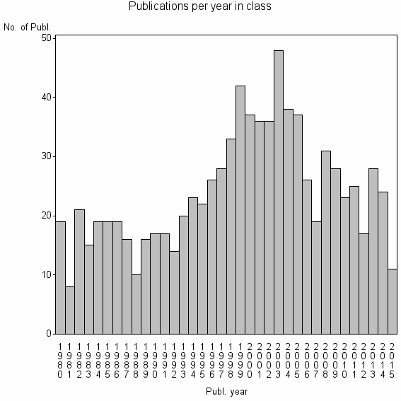 Bar chart of Publication_year