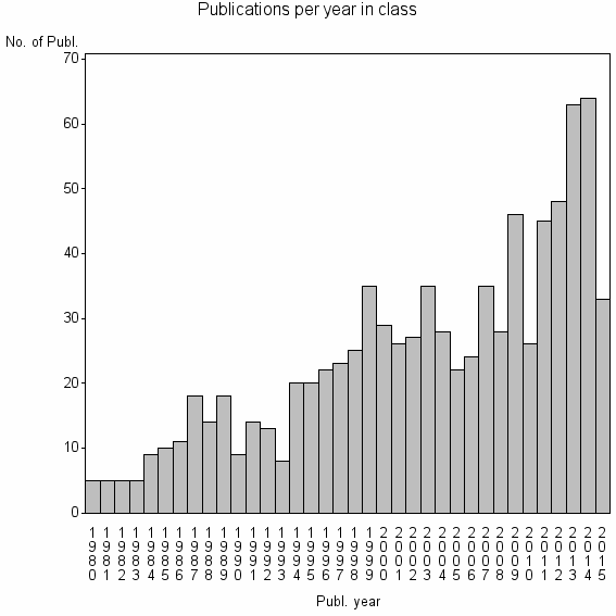 Bar chart of Publication_year