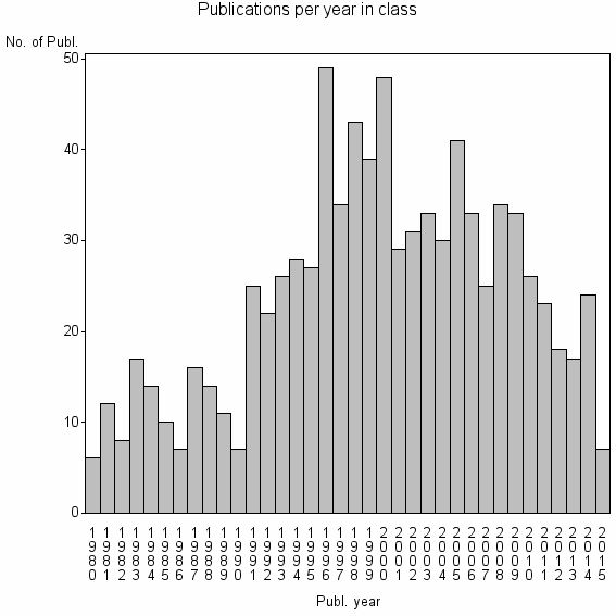 Bar chart of Publication_year