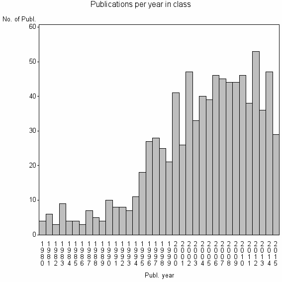 Bar chart of Publication_year