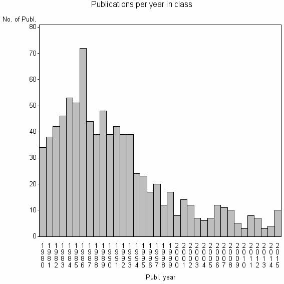 Bar chart of Publication_year
