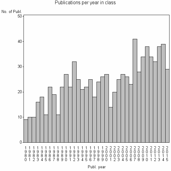 Bar chart of Publication_year