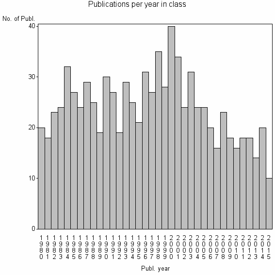 Bar chart of Publication_year