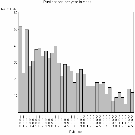 Bar chart of Publication_year