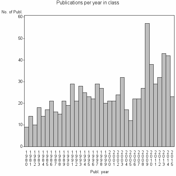 Bar chart of Publication_year