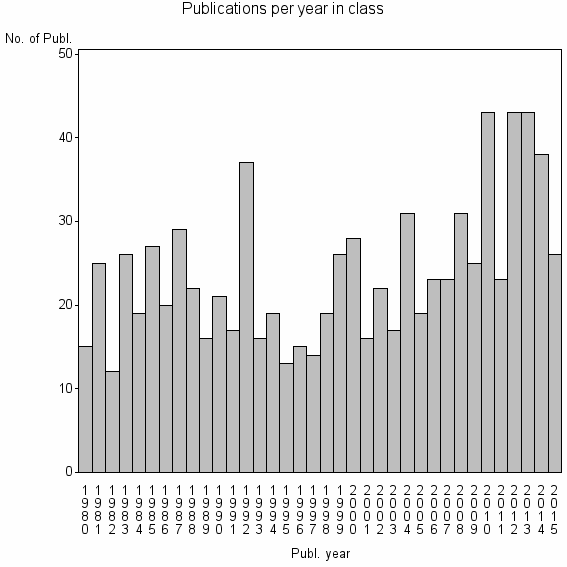 Bar chart of Publication_year