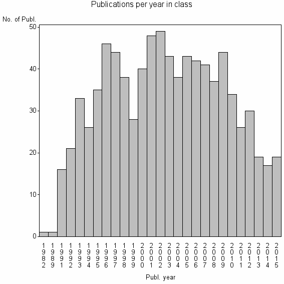 Bar chart of Publication_year
