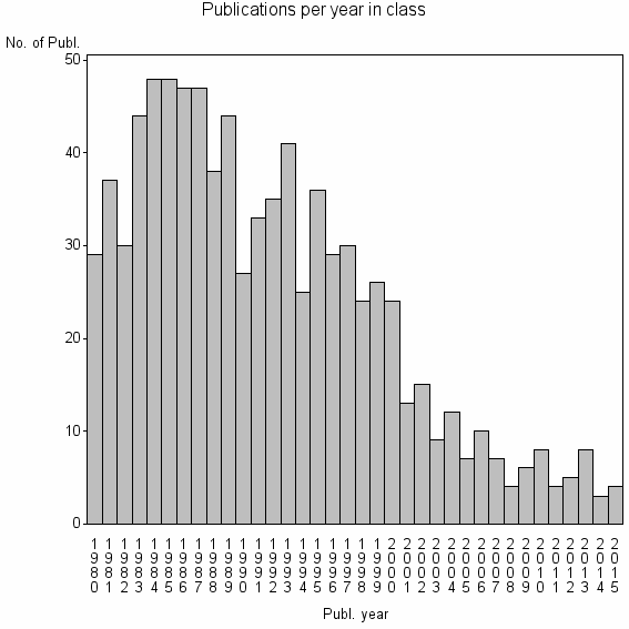 Bar chart of Publication_year